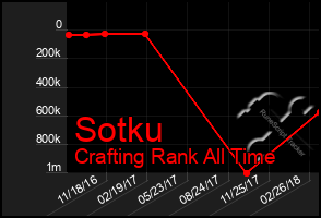 Total Graph of Sotku