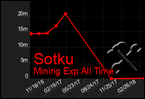 Total Graph of Sotku