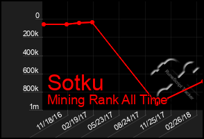 Total Graph of Sotku