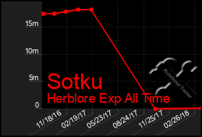 Total Graph of Sotku