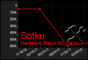 Total Graph of Sotku