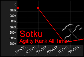 Total Graph of Sotku