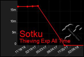 Total Graph of Sotku