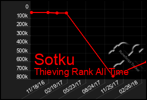 Total Graph of Sotku