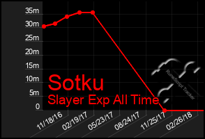 Total Graph of Sotku