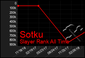 Total Graph of Sotku