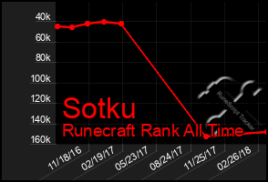 Total Graph of Sotku