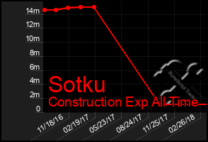 Total Graph of Sotku