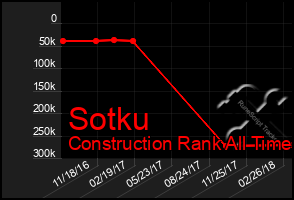 Total Graph of Sotku