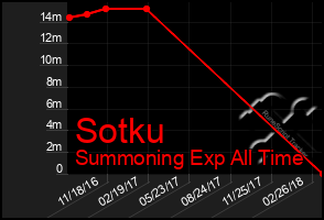 Total Graph of Sotku