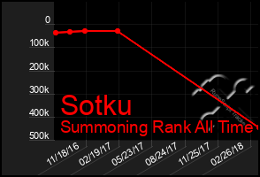 Total Graph of Sotku