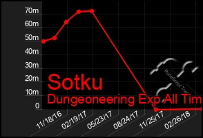 Total Graph of Sotku