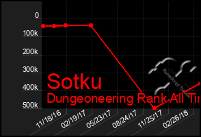 Total Graph of Sotku