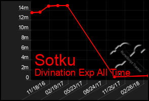 Total Graph of Sotku