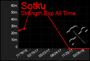 Total Graph of Sotku