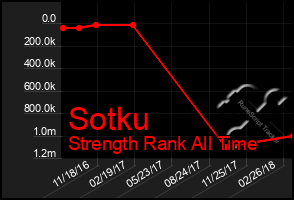 Total Graph of Sotku