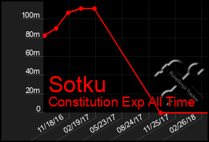 Total Graph of Sotku