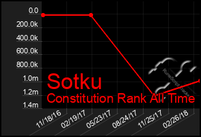 Total Graph of Sotku