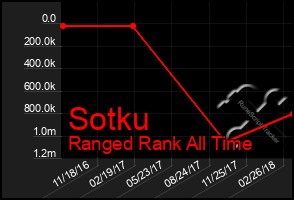 Total Graph of Sotku