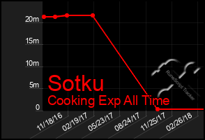 Total Graph of Sotku