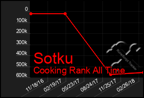 Total Graph of Sotku