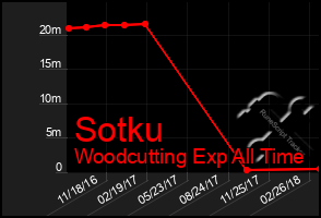 Total Graph of Sotku