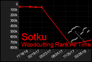 Total Graph of Sotku