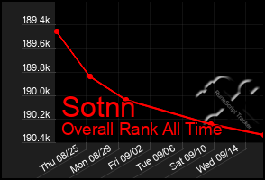 Total Graph of Sotnn