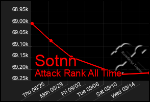 Total Graph of Sotnn