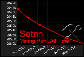 Total Graph of Sotnn