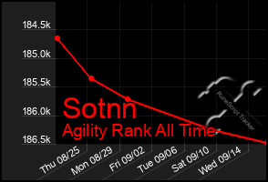 Total Graph of Sotnn