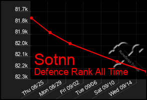 Total Graph of Sotnn