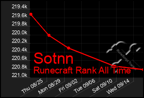 Total Graph of Sotnn