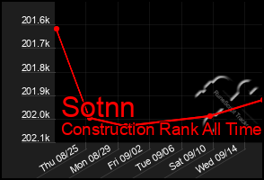 Total Graph of Sotnn