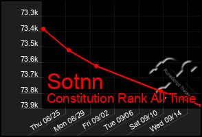 Total Graph of Sotnn