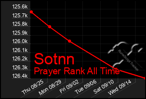 Total Graph of Sotnn