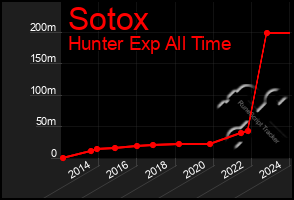 Total Graph of Sotox