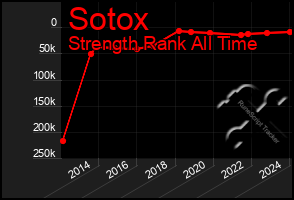 Total Graph of Sotox