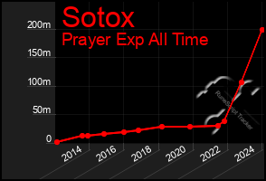 Total Graph of Sotox