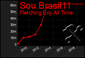 Total Graph of Sou Brasil11