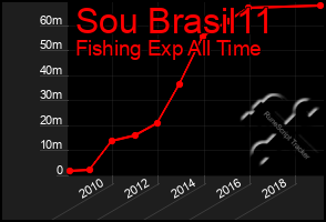 Total Graph of Sou Brasil11