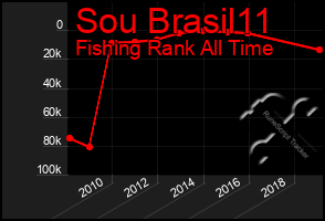 Total Graph of Sou Brasil11