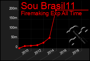 Total Graph of Sou Brasil11