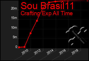 Total Graph of Sou Brasil11