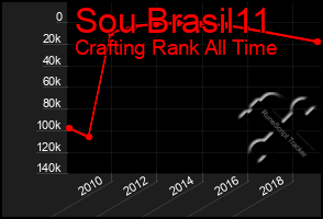 Total Graph of Sou Brasil11