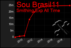 Total Graph of Sou Brasil11