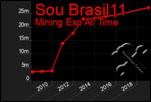 Total Graph of Sou Brasil11