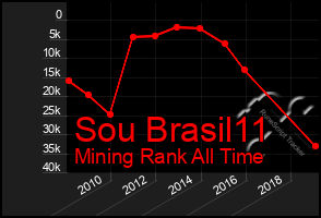 Total Graph of Sou Brasil11