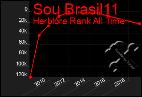 Total Graph of Sou Brasil11