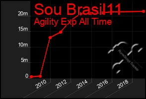 Total Graph of Sou Brasil11